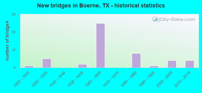 New bridges in Boerne, TX - historical statistics