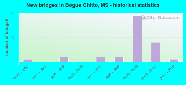 New bridges in Bogue Chitto, MS - historical statistics