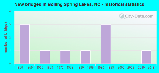 New bridges in Boiling Spring Lakes, NC - historical statistics