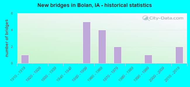 New bridges in Bolan, IA - historical statistics