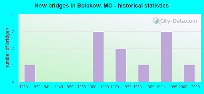 New bridges in Bolckow, MO - historical statistics