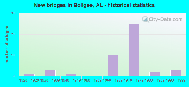 New bridges in Boligee, AL - historical statistics