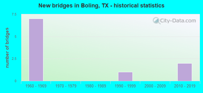 New bridges in Boling, TX - historical statistics