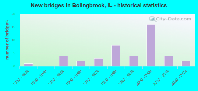 New bridges in Bolingbrook, IL - historical statistics