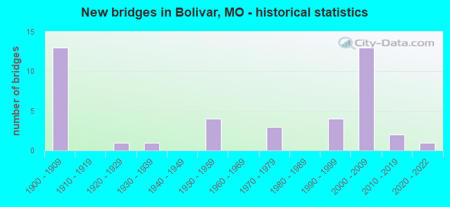 New bridges in Bolivar, MO - historical statistics