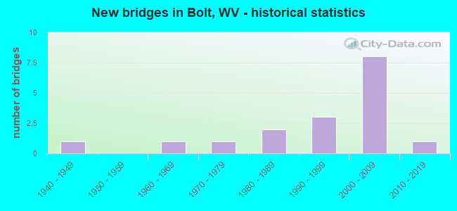 New bridges in Bolt, WV - historical statistics