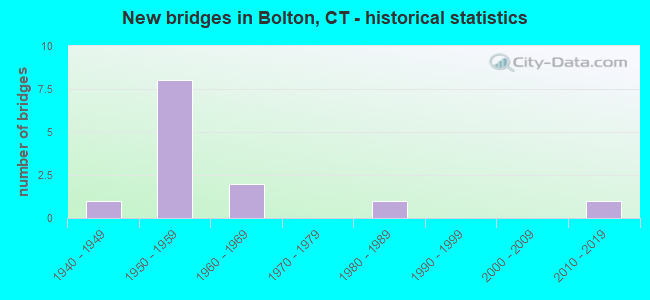 New bridges in Bolton, CT - historical statistics