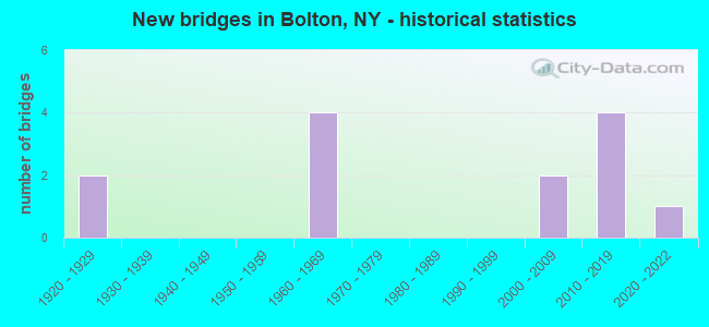New bridges in Bolton, NY - historical statistics