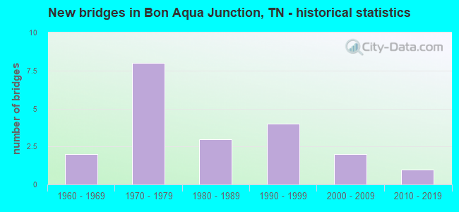 New bridges in Bon Aqua Junction, TN - historical statistics