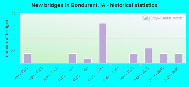 New bridges in Bondurant, IA - historical statistics