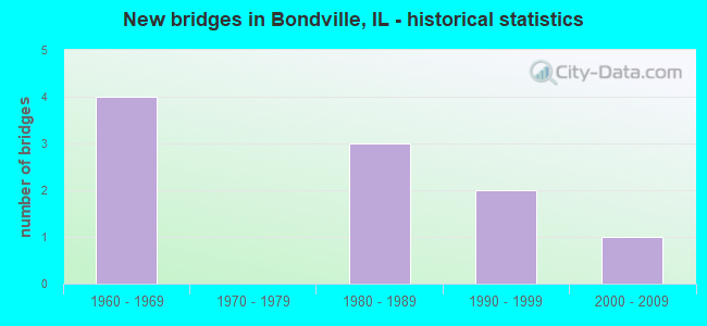 New bridges in Bondville, IL - historical statistics