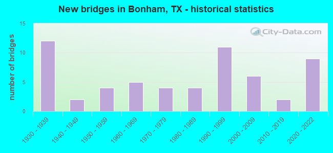 New bridges in Bonham, TX - historical statistics