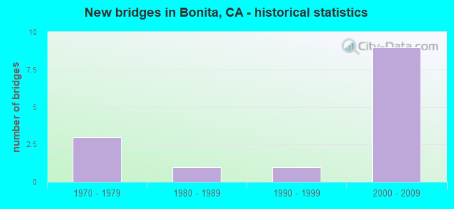 New bridges in Bonita, CA - historical statistics