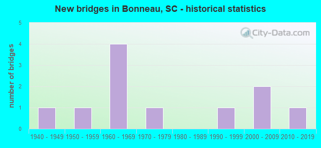 New bridges in Bonneau, SC - historical statistics