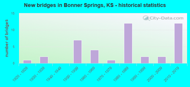 New bridges in Bonner Springs, KS - historical statistics