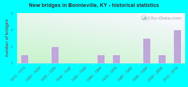 New bridges in Bonnieville, KY - historical statistics