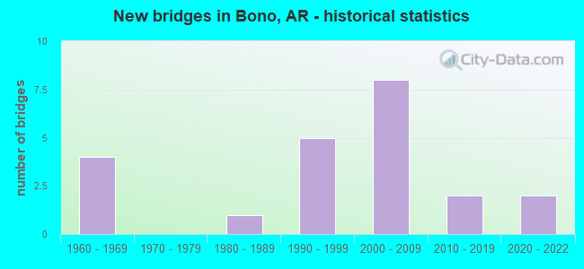 New bridges in Bono, AR - historical statistics