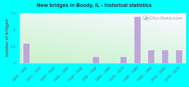 New bridges in Boody, IL - historical statistics