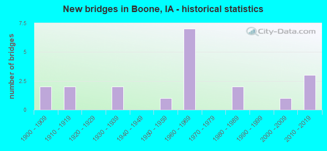 New bridges in Boone, IA - historical statistics
