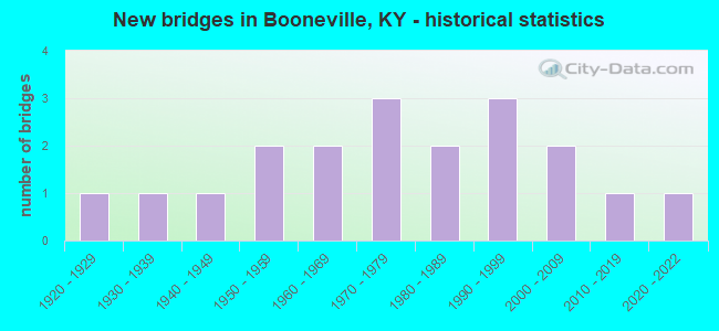 New bridges in Booneville, KY - historical statistics