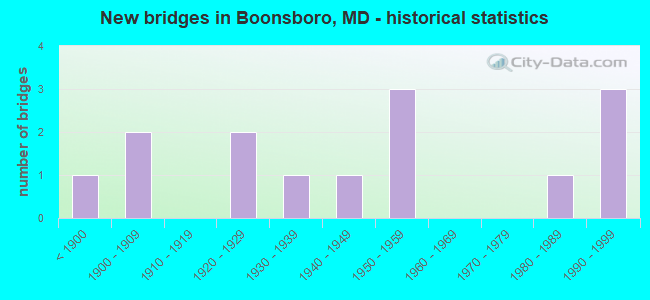 New bridges in Boonsboro, MD - historical statistics