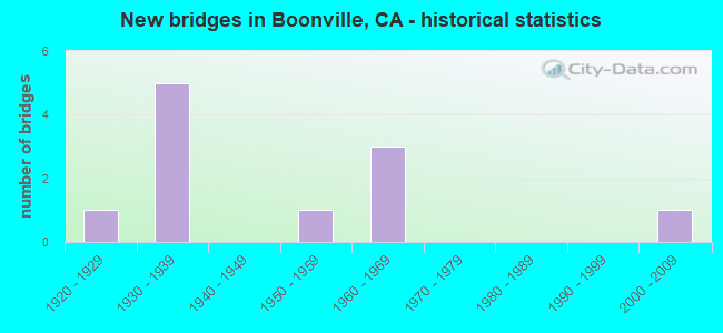 New bridges in Boonville, CA - historical statistics