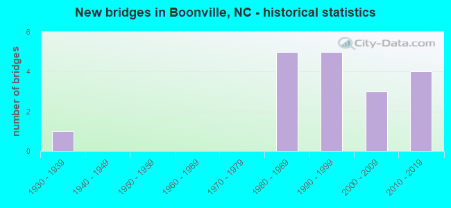New bridges in Boonville, NC - historical statistics