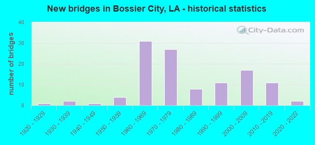 New bridges in Bossier City, LA - historical statistics