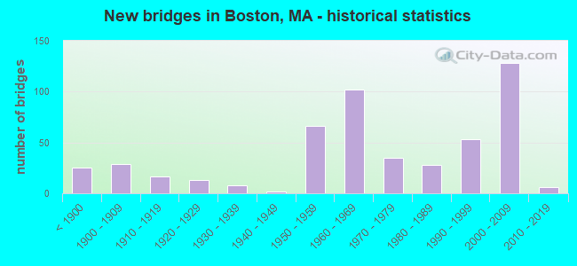New bridges in Boston, MA - historical statistics