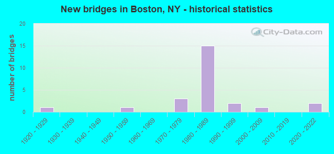 New bridges in Boston, NY - historical statistics