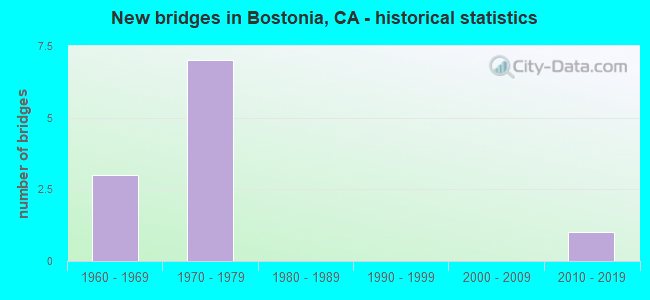 New bridges in Bostonia, CA - historical statistics