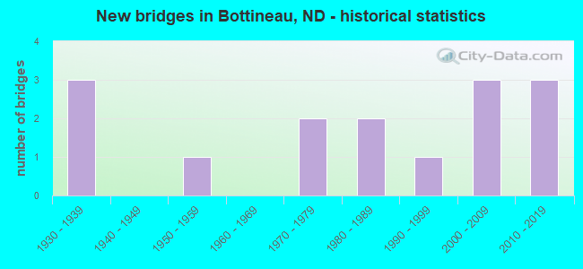 New bridges in Bottineau, ND - historical statistics