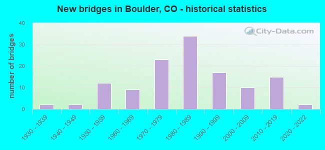 New bridges in Boulder, CO - historical statistics