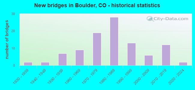 New bridges in Boulder, CO - historical statistics