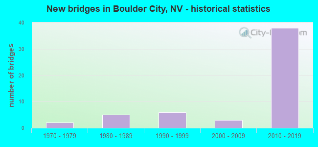 New bridges in Boulder City, NV - historical statistics