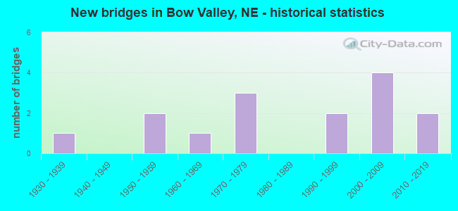 New bridges in Bow Valley, NE - historical statistics