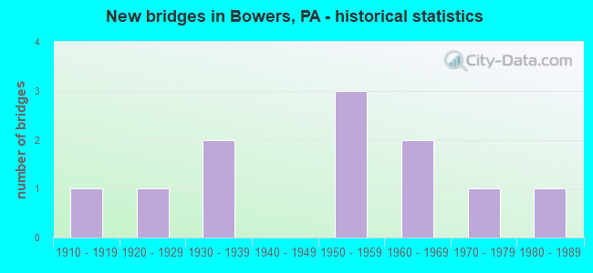 New bridges in Bowers, PA - historical statistics