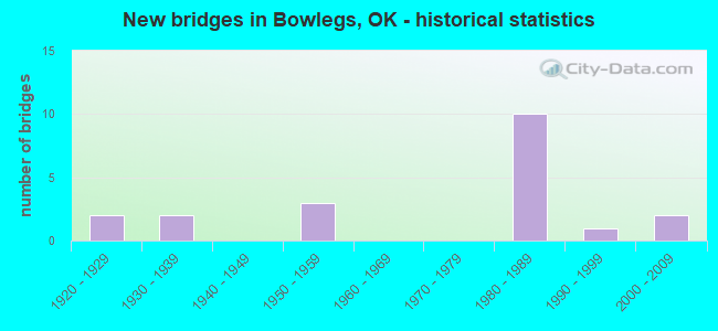 New bridges in Bowlegs, OK - historical statistics