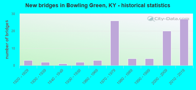 New bridges in Bowling Green, KY - historical statistics