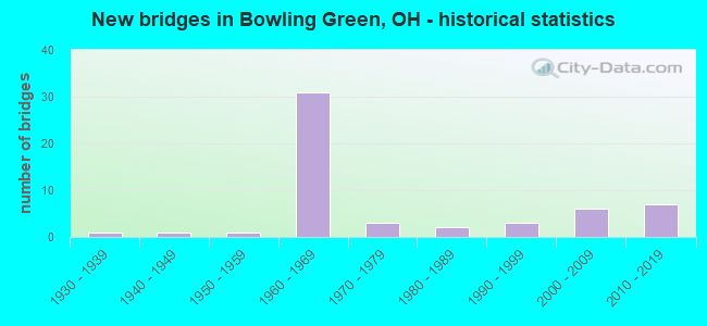 New bridges in Bowling Green, OH - historical statistics