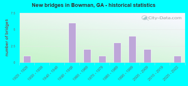 New bridges in Bowman, GA - historical statistics