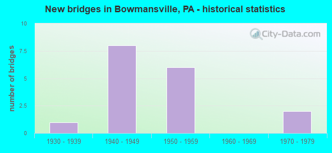 New bridges in Bowmansville, PA - historical statistics