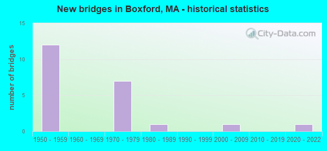 New bridges in Boxford, MA - historical statistics