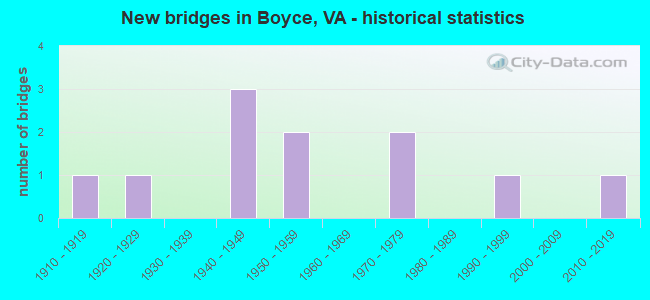 New bridges in Boyce, VA - historical statistics