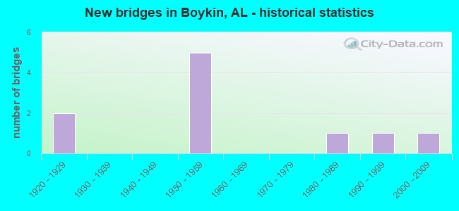 New bridges in Boykin, AL - historical statistics