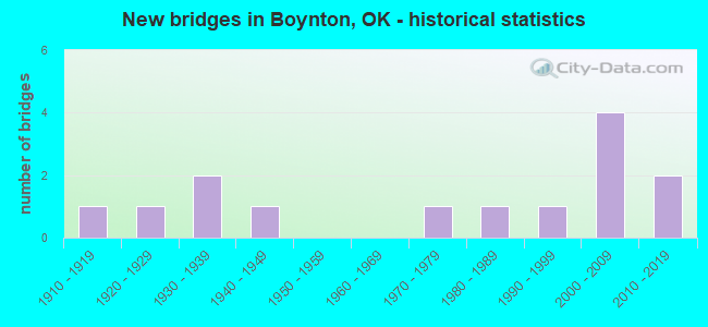 New bridges in Boynton, OK - historical statistics