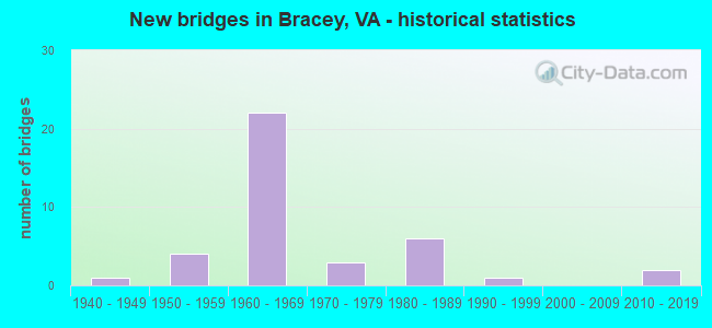 New bridges in Bracey, VA - historical statistics