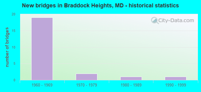 New bridges in Braddock Heights, MD - historical statistics