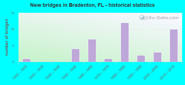 New bridges in Bradenton, FL - historical statistics