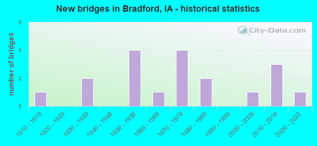 New bridges in Bradford, IA - historical statistics